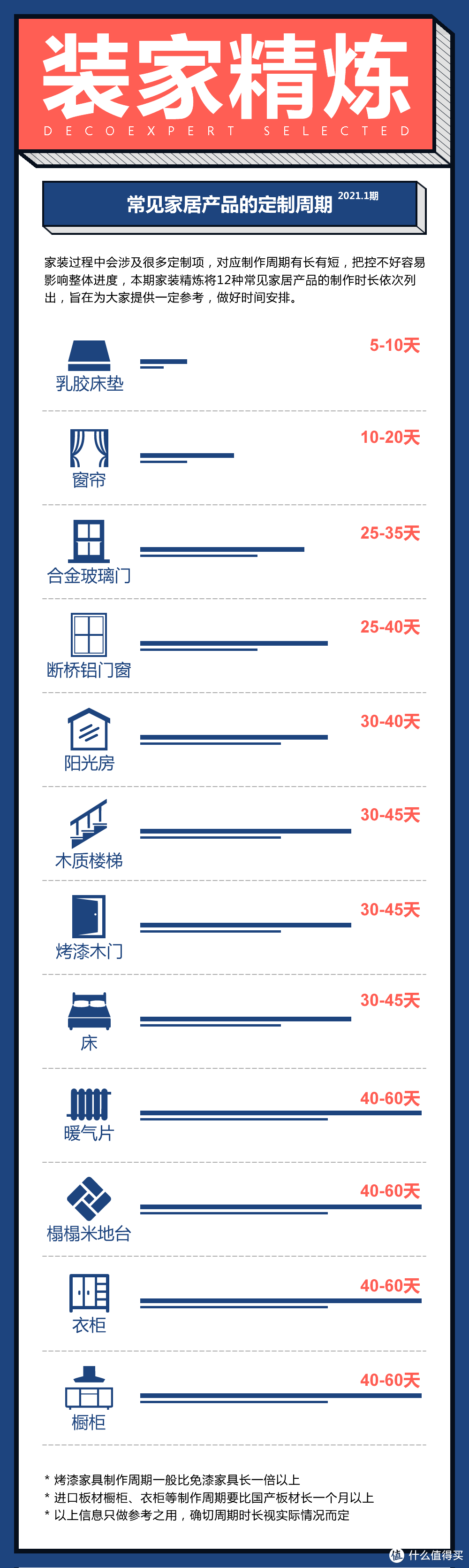 橱柜、地台、阳光房，你对定制周期有谱么？