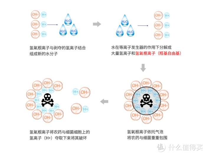 家用食材净化机什么牌子好？食材净化机原理分析