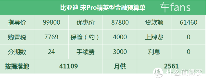 比亚迪宋Pro：有一半配置不供货，优惠12000含泪赚3000