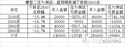 基金定投的金字塔买入法