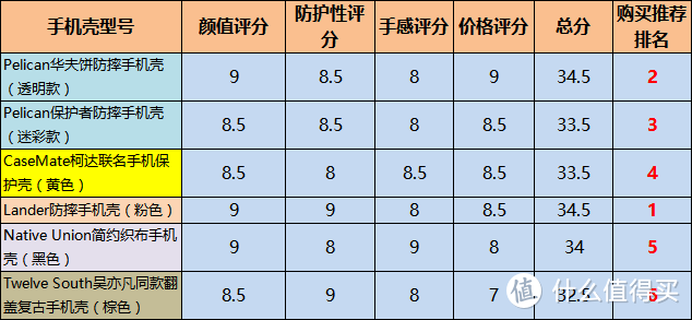 iPhone12保护套，1600元入手5品牌6款，喜欢哪个？