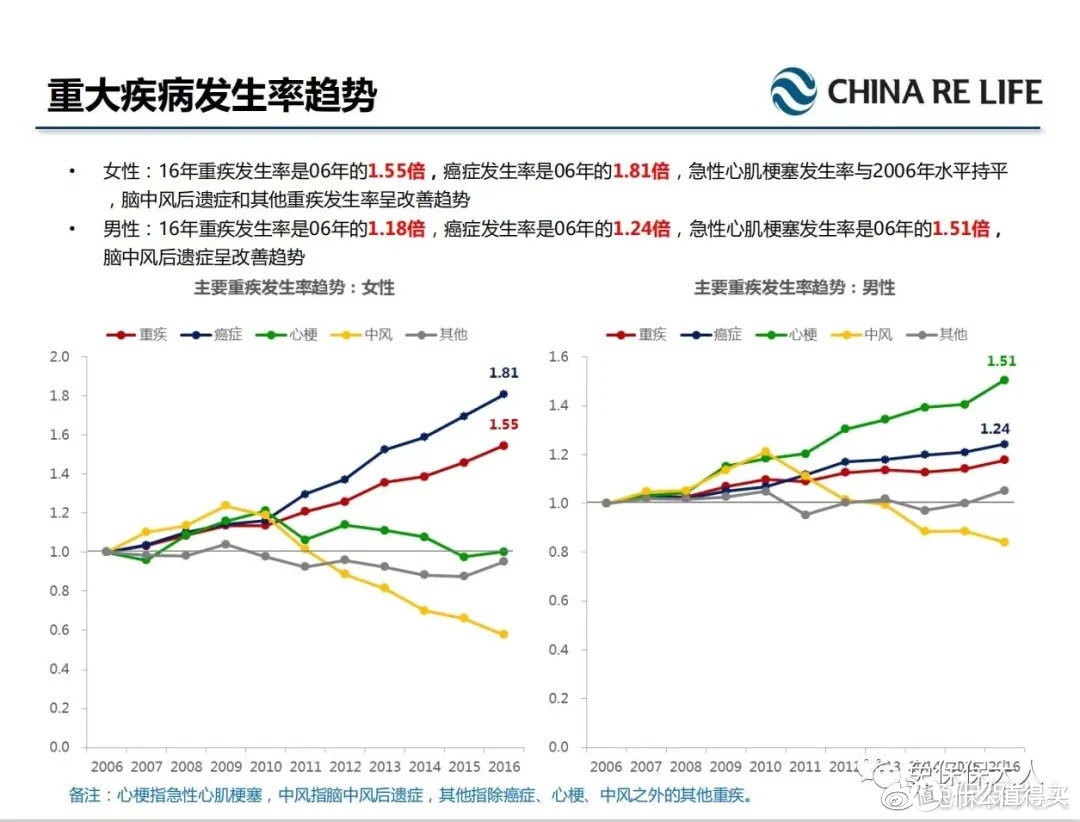 听说现在是买重疾的绝佳时间？