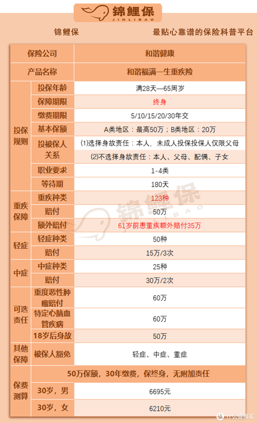 新定义下的重疾险【和谐福满一生】保障如何？产品对比测评告诉你