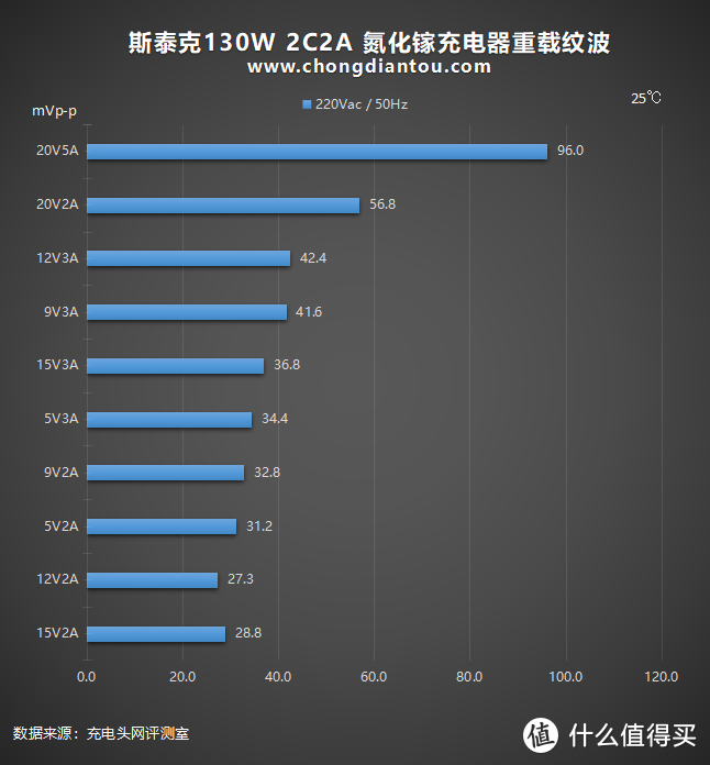 大而全且强：斯泰克130W 2C2A 氮化镓充电器深度评测