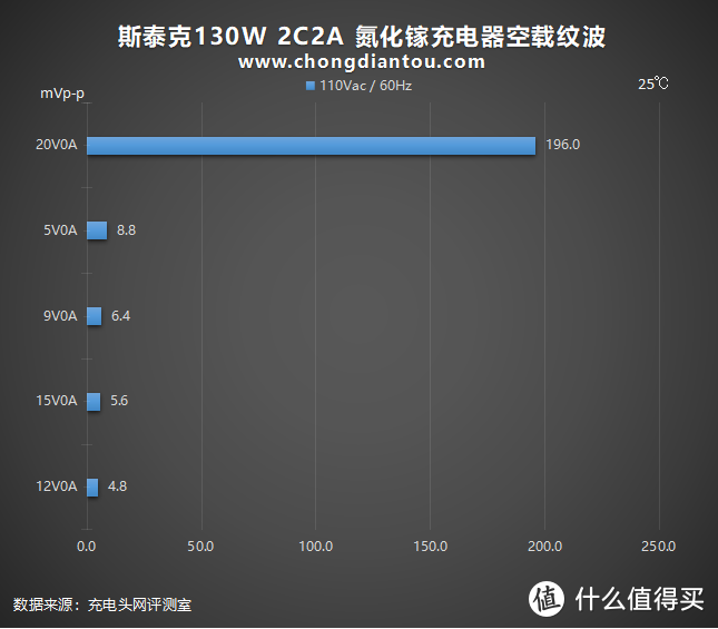 大而全且强：斯泰克130W 2C2A 氮化镓充电器深度评测