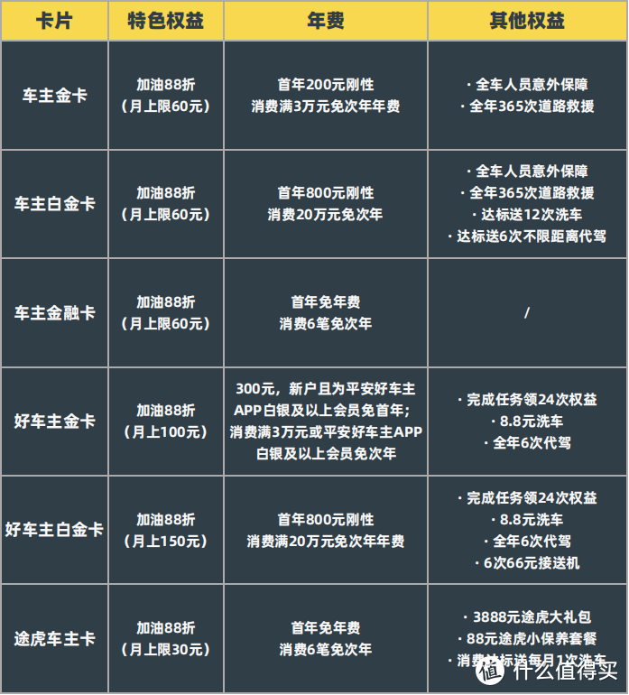 加油返现1200元，平安六大车主信用卡大比拼