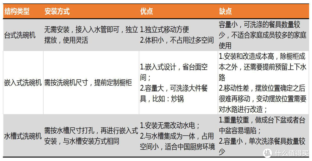 洗碗机怎么买？业内人士告诉你该如何选对洗碗机！