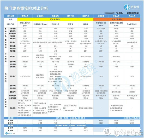 和谐福满一生重疾险，重疾可赔170%，新定义重疾险到底好不好？