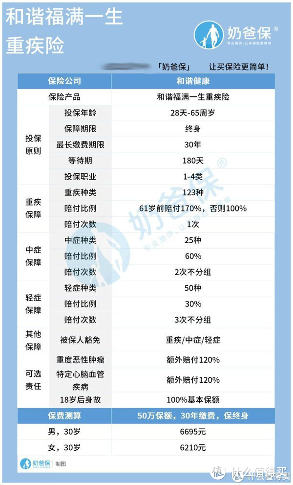 和谐福满一生重疾险，重疾可赔170%，新定义重疾险到底好不好？