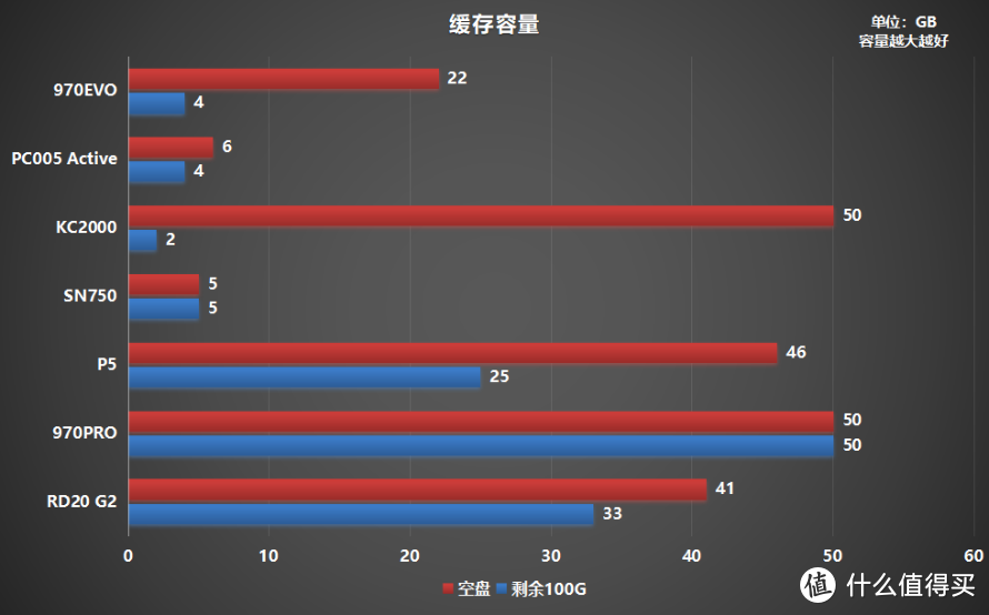 M.2固态硬盘如何选？横评7款500G PCIe 3.0产品