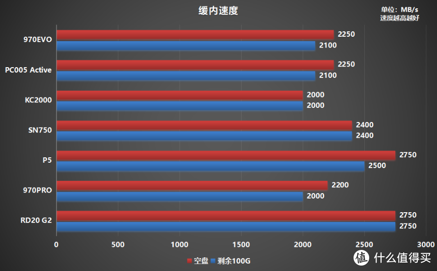 M.2固态硬盘如何选？横评7款500G PCIe 3.0产品