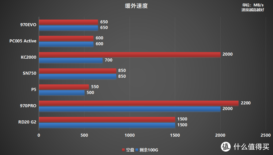 M.2固态硬盘如何选？横评7款500G PCIe 3.0产品