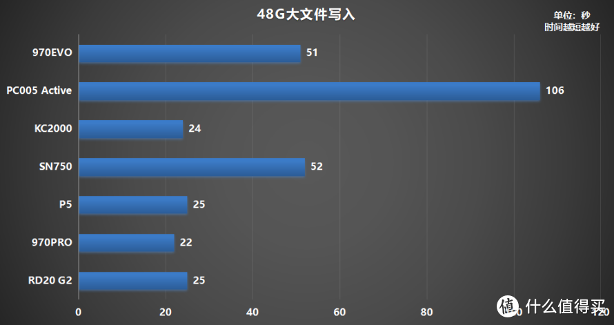 M.2固态硬盘如何选？横评7款500G PCIe 3.0产品