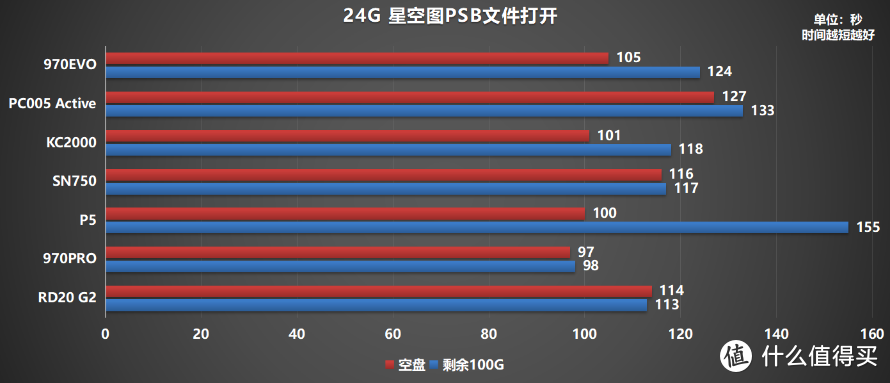 M.2固态硬盘如何选？横评7款500G PCIe 3.0产品