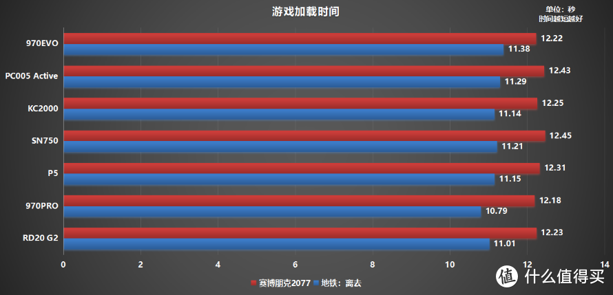 M.2固态硬盘如何选？横评7款500G PCIe 3.0产品