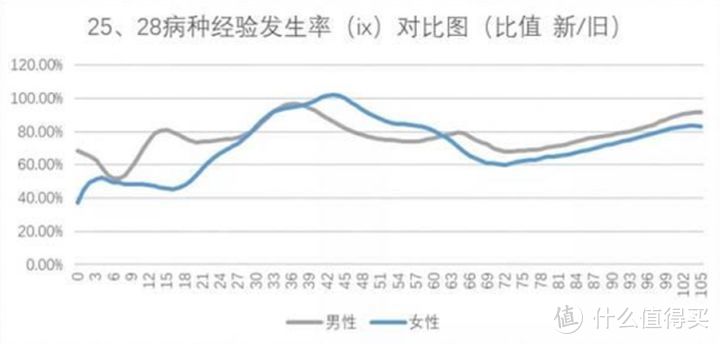 旧定义重疾险最后也是最全攻略，一个月内，悉数下架