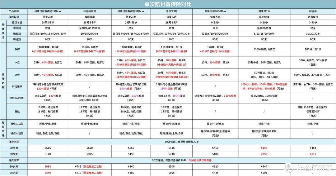 旧定义重疾险最后也是最全攻略，一个月内，悉数下架