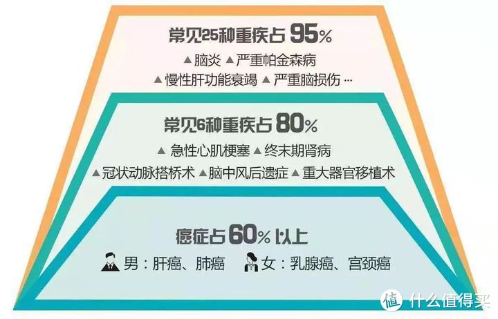 旧定义重疾险最后也是最全攻略，一个月内，悉数下架