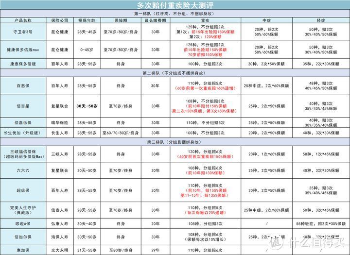 旧定义重疾险最后也是最全攻略，一个月内，悉数下架