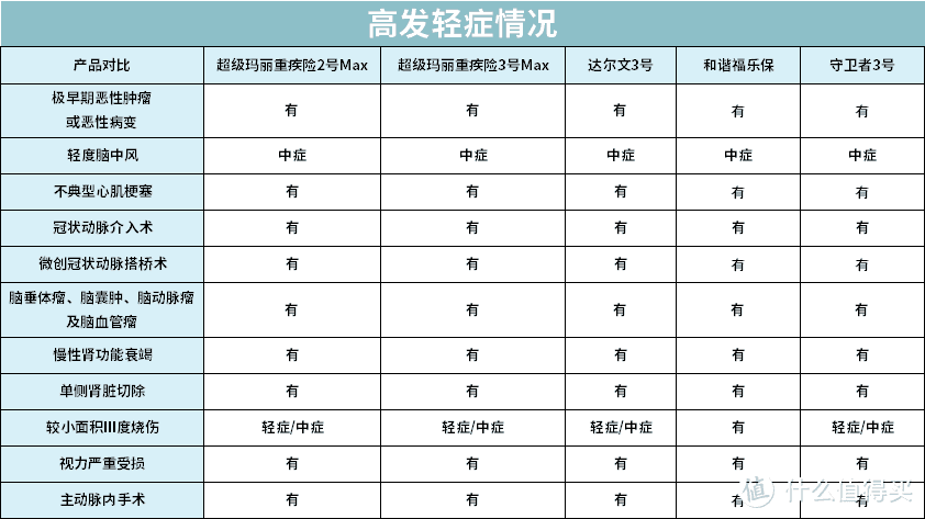 旧定义重疾险最后也是最全攻略，一个月内，悉数下架