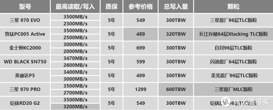 M.2固态硬盘如何选？横评7款500G PCIe 3.0产品