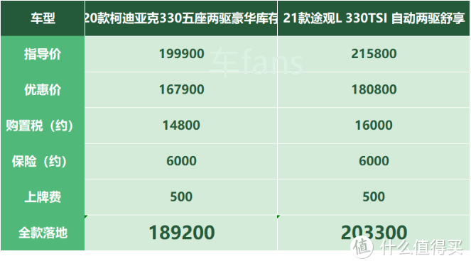 柯迪亚克：我要竞选村干部，买柯迪亚克应该不张扬吧？