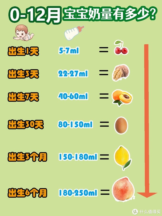 母乳宝宝奶量标准表图图片