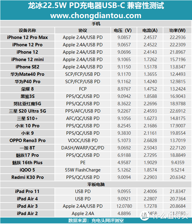 苹果iPhone 12专用，可折叠插脚：龙冰22.5W PD充电器全面评测