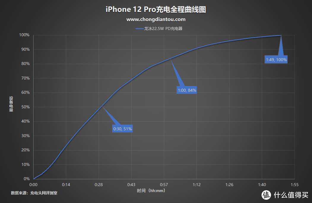 苹果iPhone 12专用，可折叠插脚：龙冰22.5W PD充电器全面评测