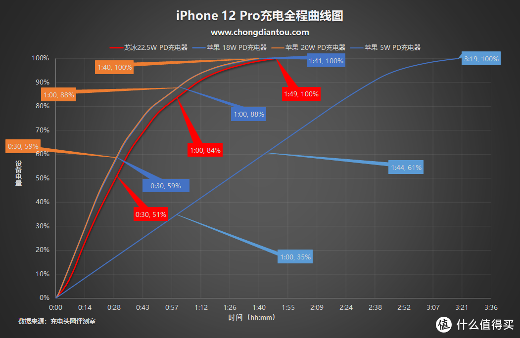 苹果iPhone 12专用，可折叠插脚：龙冰22.5W PD充电器全面评测