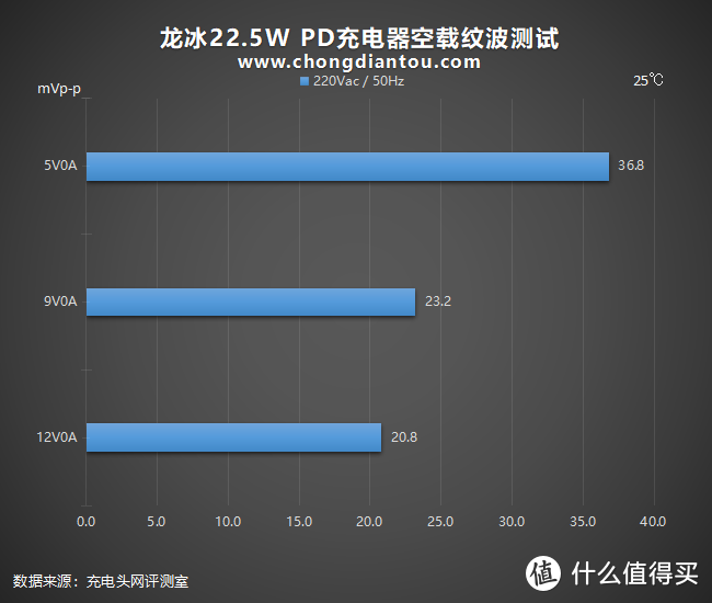 苹果iPhone 12专用，可折叠插脚：龙冰22.5W PD充电器全面评测