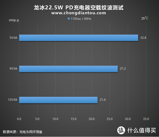 苹果iPhone 12专用，可折叠插脚：龙冰22.5W PD充电器全面评测