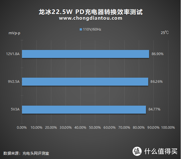 苹果iPhone 12专用，可折叠插脚：龙冰22.5W PD充电器全面评测