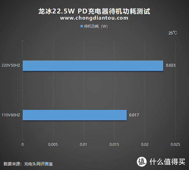 苹果iPhone 12专用，可折叠插脚：龙冰22.5W PD充电器全面评测