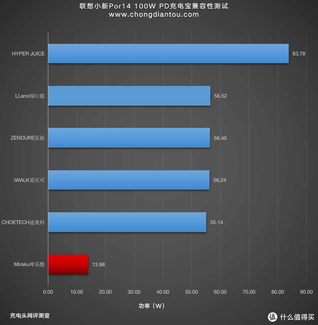 充电宝能否为联想小新Pro14充电，近百个测试数据实测揭晓