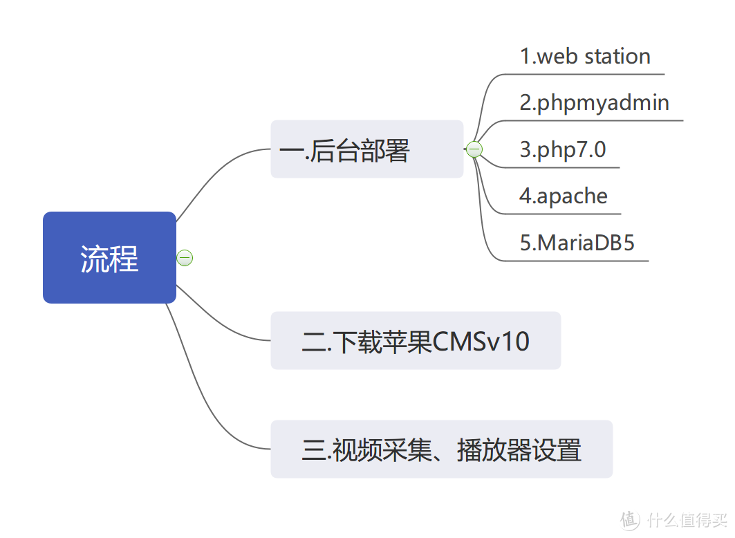 用群晖web station搭建一个简易的视频网站【苹果cms程序】