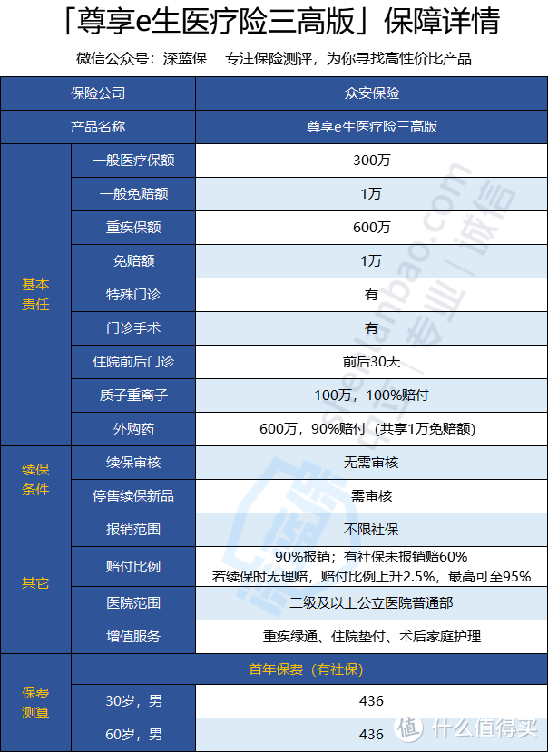 尊享e生医疗险三高版怎么样？百万医疗险一年多少钱