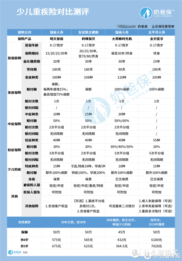 太平洋金贝优享终身寿险保障好不好？热门少儿重疾险是哪些？