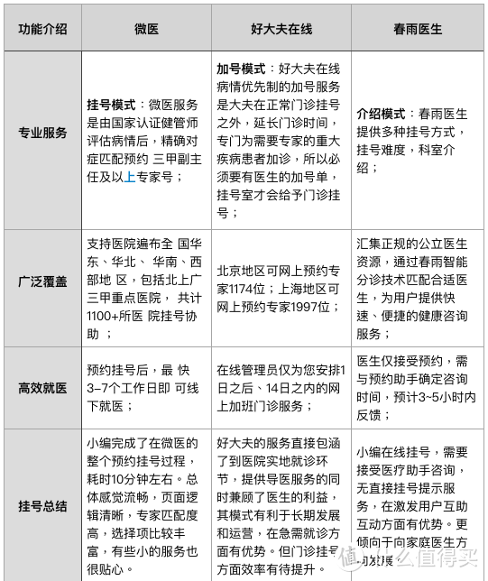 千万别排队了，网上挂号哪家App强？线上问诊App会员权益全知道