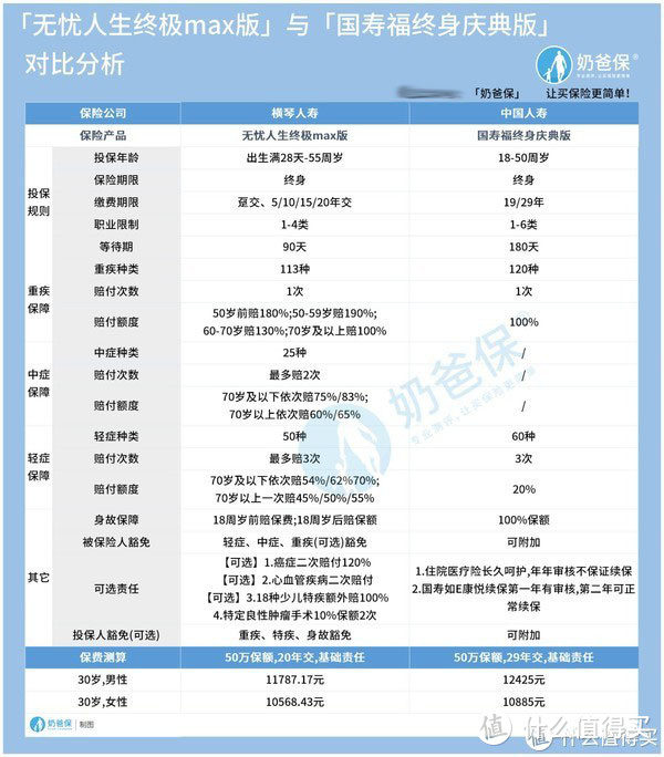 国寿福庆典版可以保哪些疾病？对比无忧人生终极max版真的好吗？