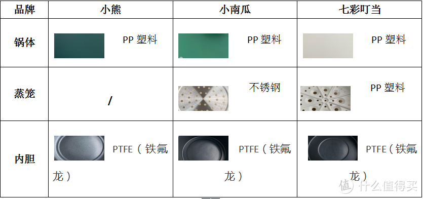 三款电煮锅电火锅除蒸笼外的材质不一样外，其余材质都相差不多。