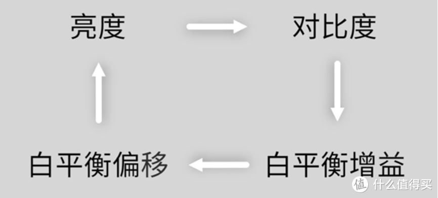 (发烧屋)如何给电视和投影校色（一）-理论篇