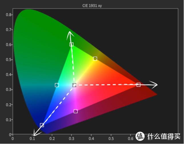 (发烧屋)如何给电视和投影校色（一）-理论篇