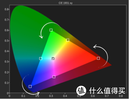 (发烧屋)如何给电视和投影校色（一）-理论篇