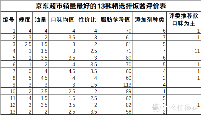 请注意，性价比主要考量因素是价格、口味、净含量三个维度。每个评委都推荐三款。主要是从口味方面考量，不考虑性价比。