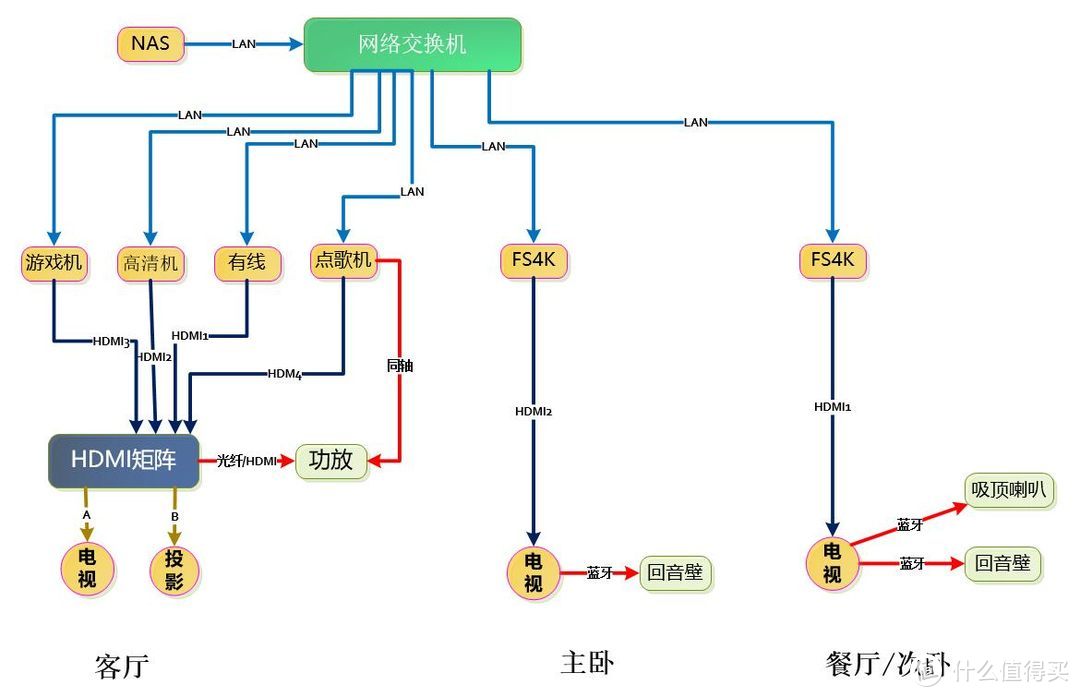 标宅家庭娱乐系统中，HDMI矩阵是一个重要设备