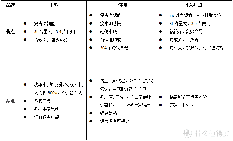 快来pick你家的网红电火锅！三款电火锅超详细实操对比测评！