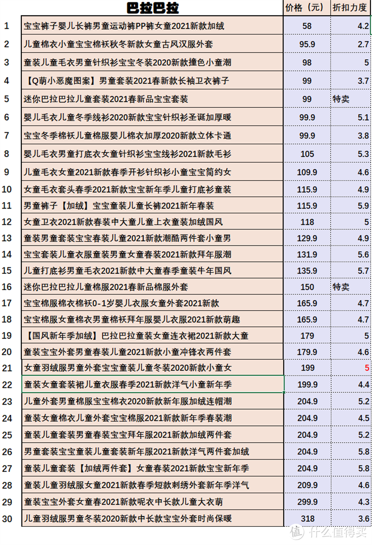 宝宝拜年穿什么？50元~300元选品推荐30款——balabala篇