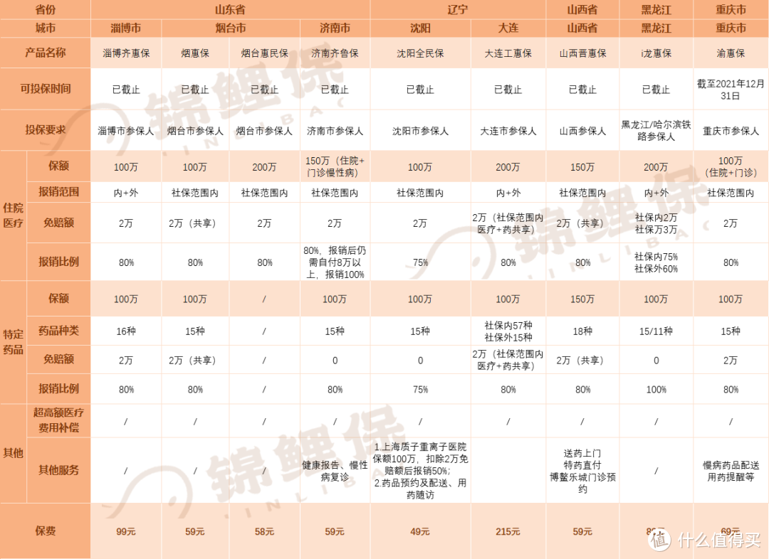 测评｜火遍全国的“惠民保”保障怎么样？65款“不赚钱”的产品都在这