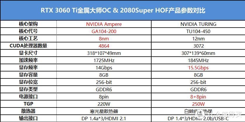 全面碾压还是不分伯仲？RTX3060Ti 对比2080super上机实测